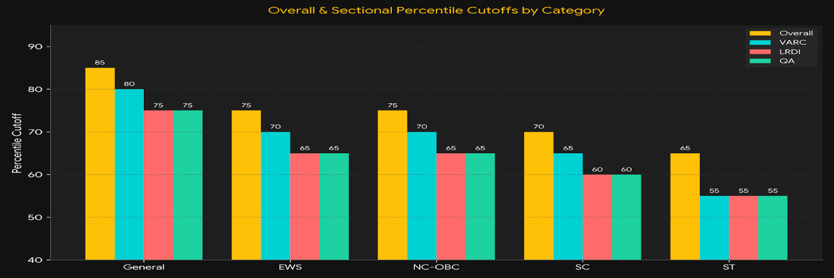 Expected IIM Bangalore CAT Cutoff 2026- Category-wise