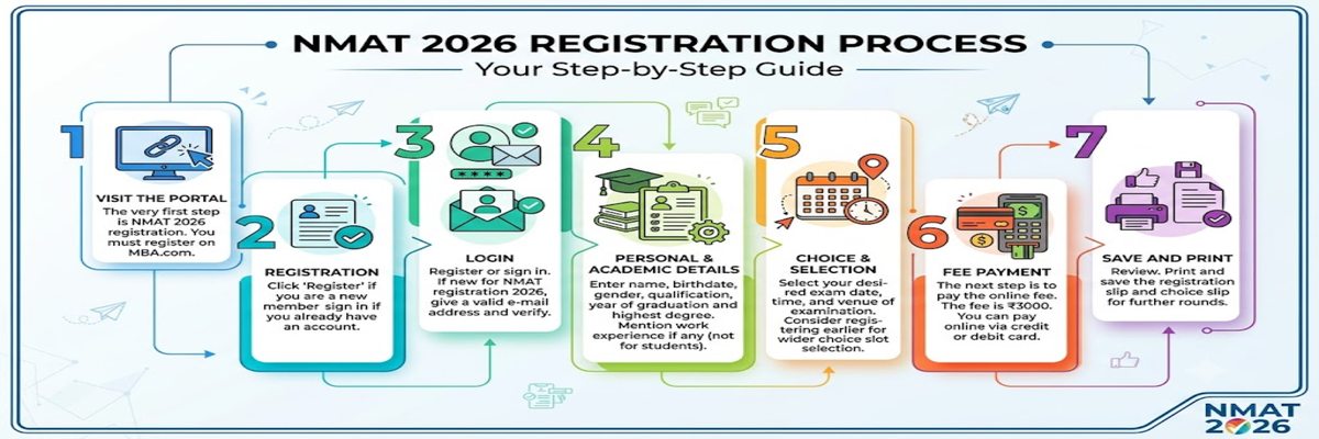 NMAT 2026 Step by Step Registration Process