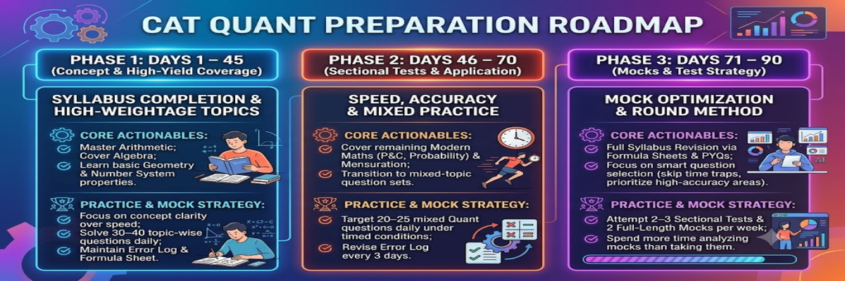CAT 2026 3-Month Preparation Plan