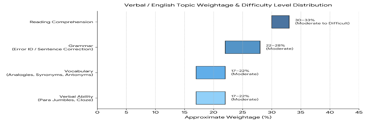 NMAT 2026 Syllabus- High-Weightage Topics