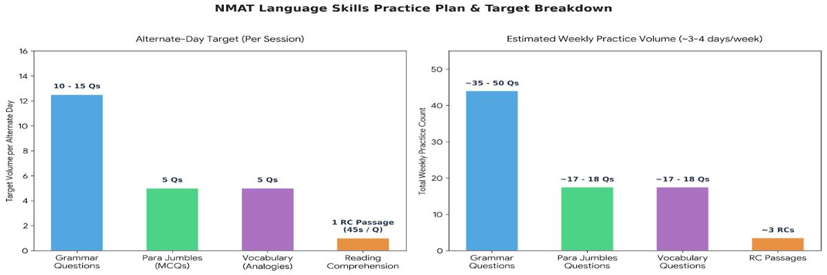 NMAT 2026 Strategy- Language Skills