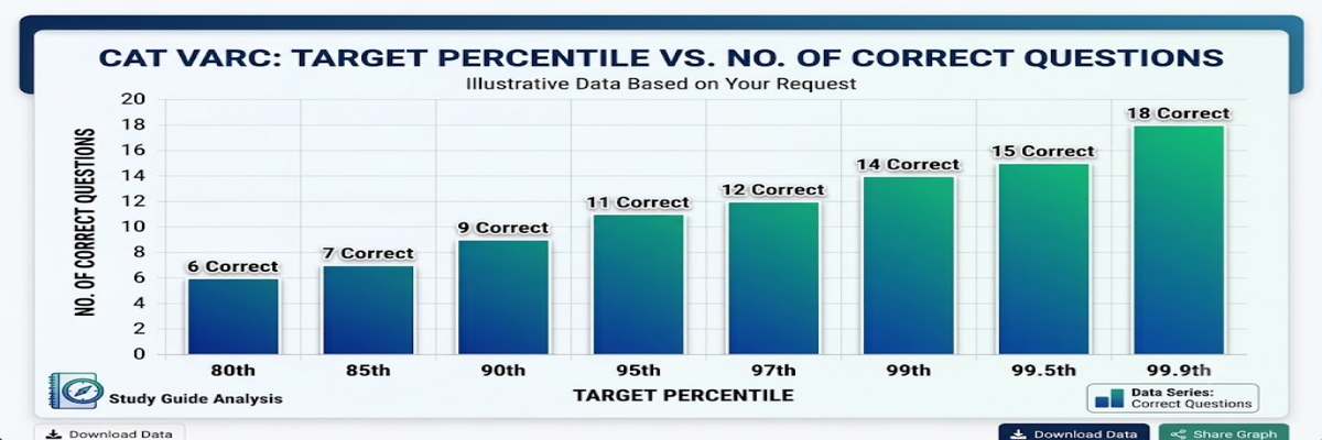 Number of Questions in VARC Required for 99+ Percentile