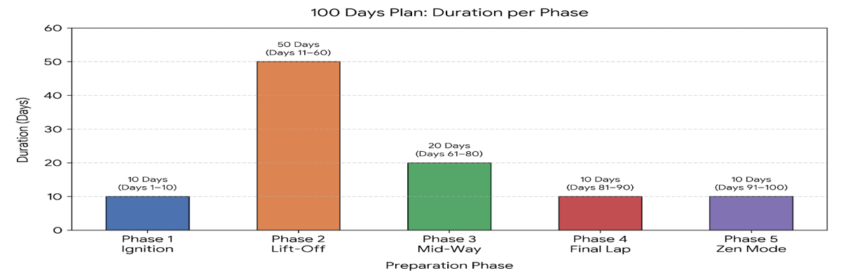 CAT 2026 100-Day Preparation Plan