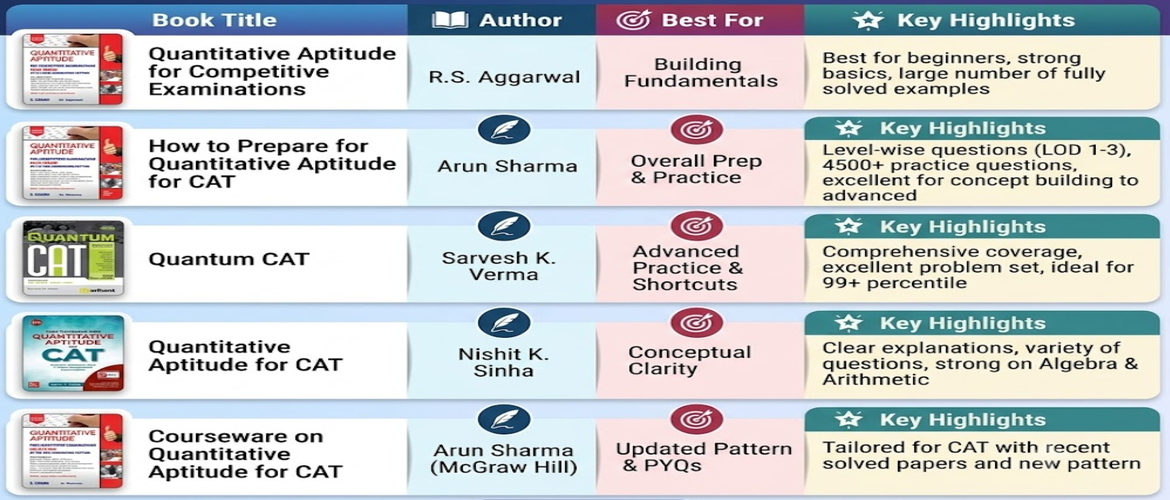 CAT 2026 QA Syllabus- Best Books