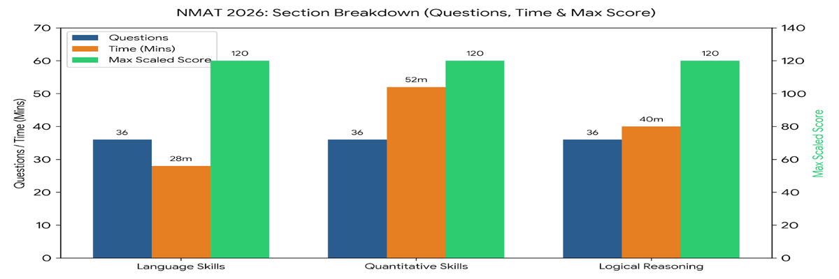 NMAT 2026 Score Calculator- Marking Scheme
