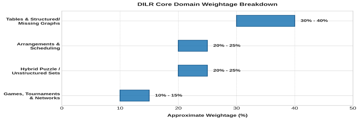 CAT 2026 DILR Topic-wise Weightage