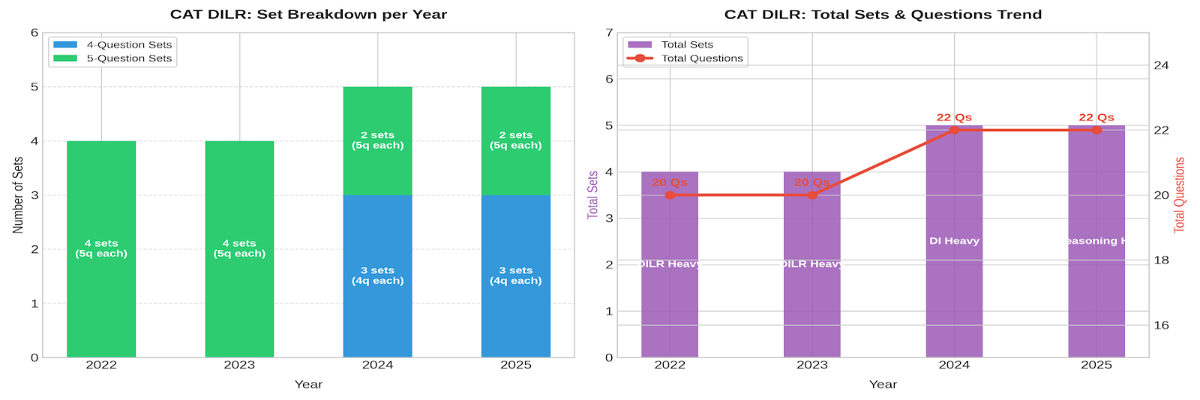 CAT 2026 DILR- Previous Years’ Analysis