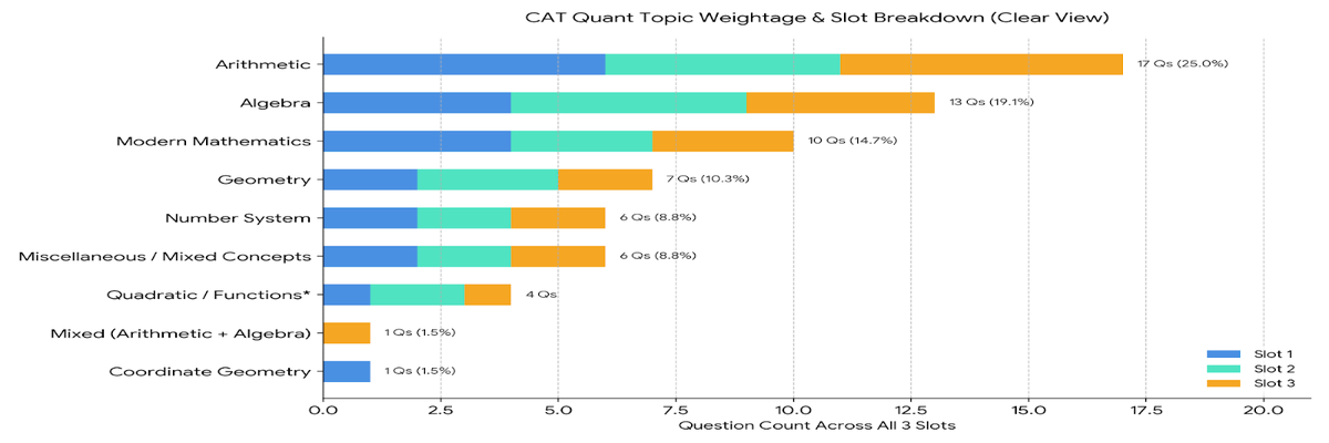 CAT 2026 QA Topic-wise Weightage
