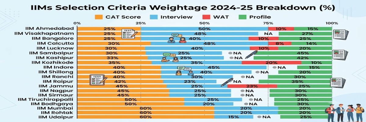 IIM Shortlist Criteria- All IIMs Weightage Parameters