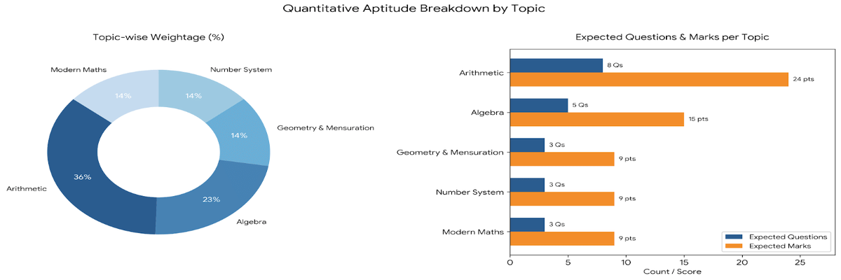 CAT 2026 Quantitative Aptitude-Topic Wise Distribution