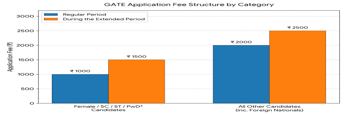 GATE 2027 Application Fees