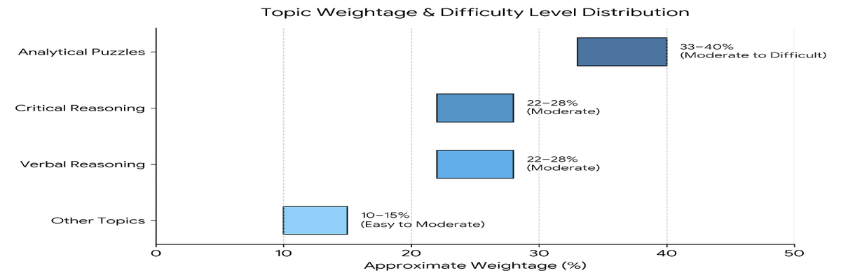 NMAT 2026 Syllabus- High-Weightage Topics