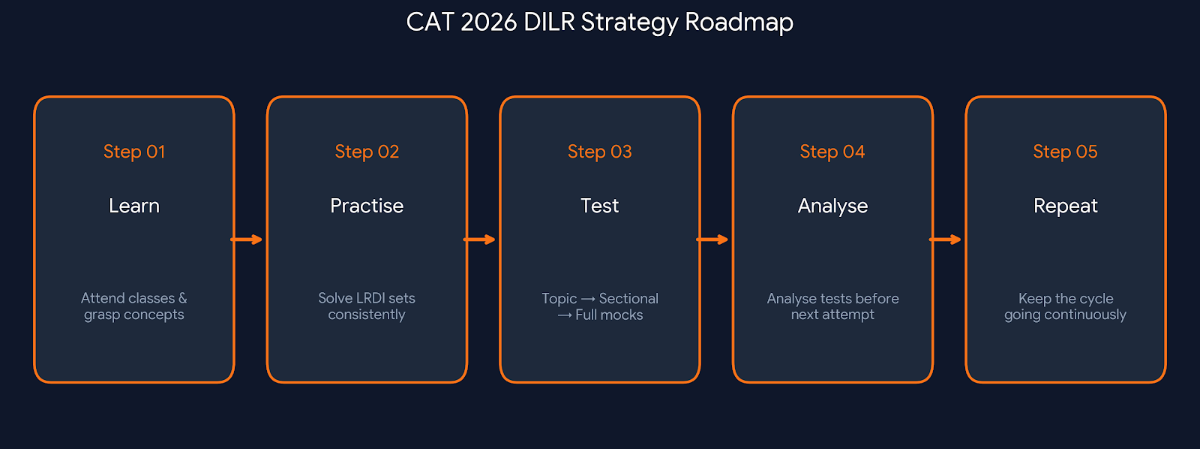 CAT 2026 DILR Strategy for Last 3 Months: Roadmap