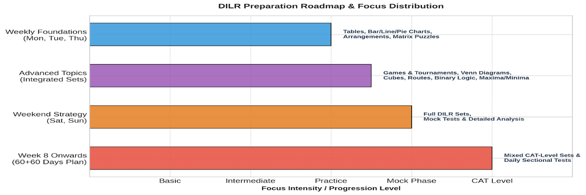 DILR- CAT 2026 Daily Schedule