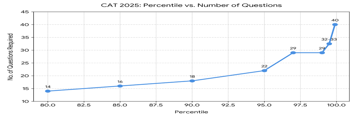 Marks for 99th Percentile in CAT 2026- Total Number of Correct Questions