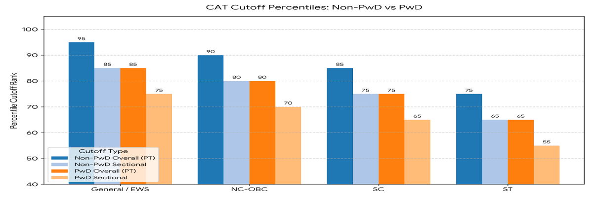 IIM Ahmedabad 2025 Cutoff- Category-wise