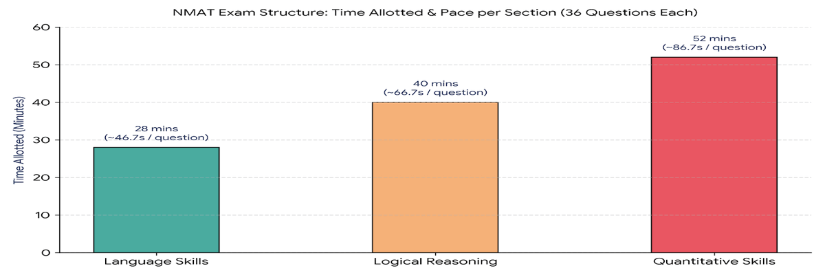 NMAT 2026 Topic-wise Weightage for Quantitative Skills