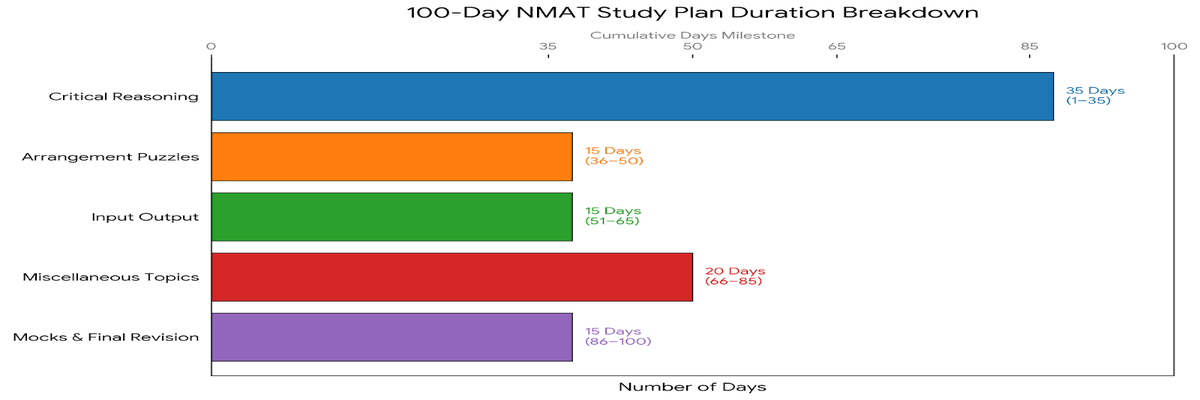 NMAT 2026 100 Days Exam Strategy- Logical Reasoning