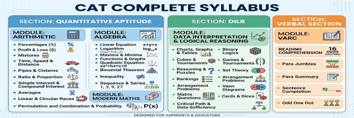 CAT 2026 Preparation Tips- High Weightage Topics