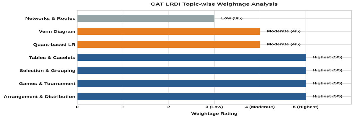 CAT last 5 years analysis-DILR Topic-wise Frequency