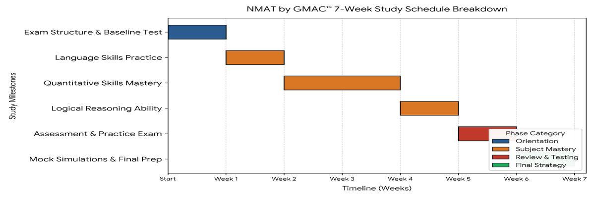 NMAT 2026 Preparation Plan: 6- Week Plan