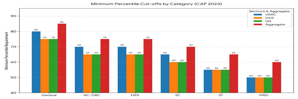 IIM Bangalore 2025 Cutoff- Category-wise