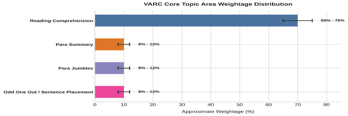 CAT 2026 VARC Topic-Wise Weightage Distribution