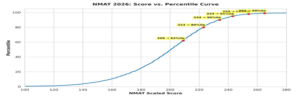NMAT 2026 Result: Marks vs Percentile