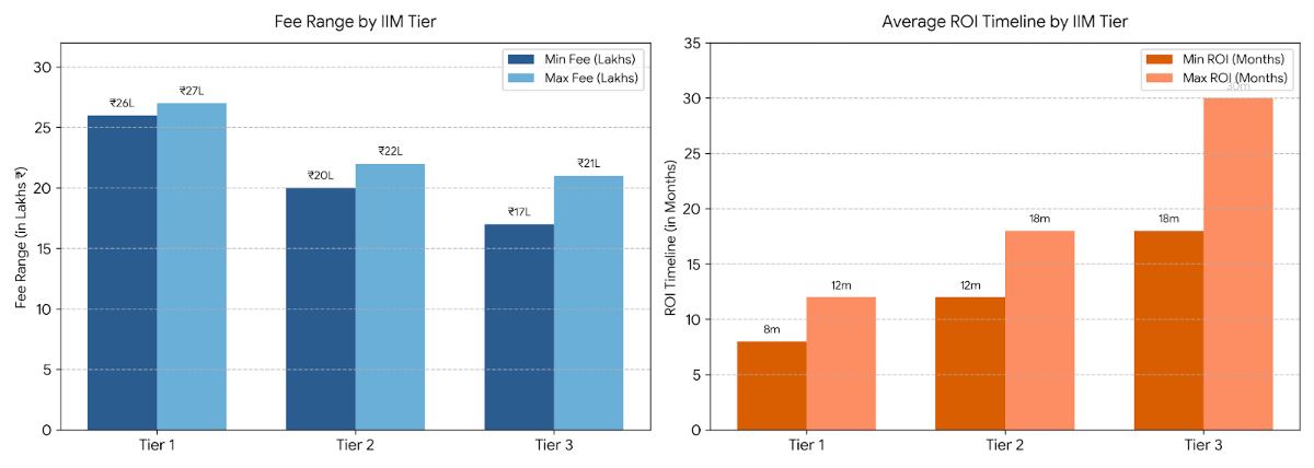 Comparison of IIM MBA/PGDM Fees Through CAT