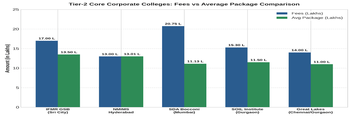 Core Corporate Colleges Accepting NMAT 2026