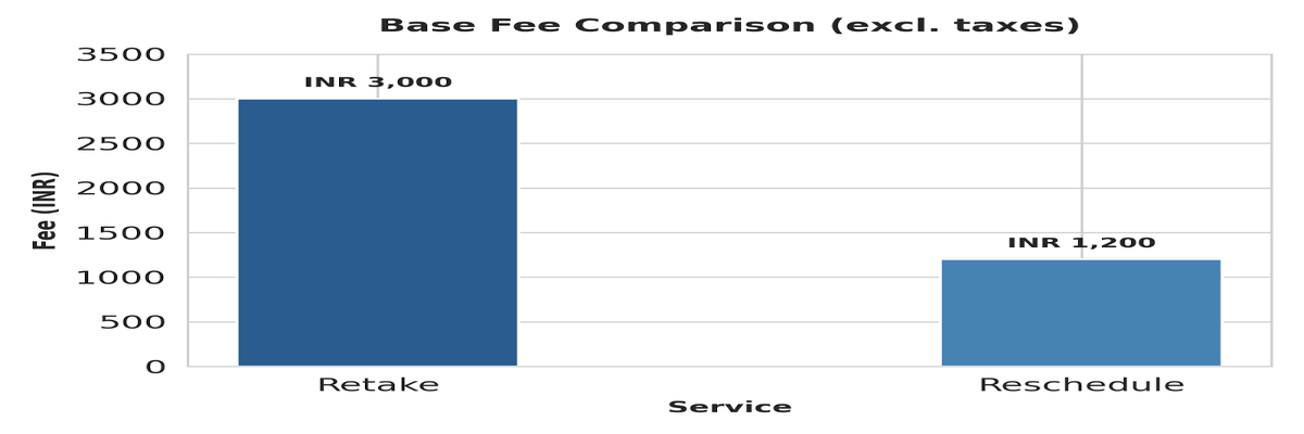 NMAT 2026 Retake Dates- Fees