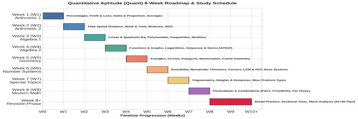 QA- CAT 2026 Daily Schedule