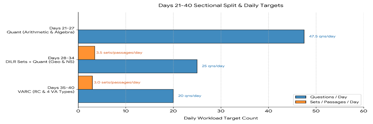 CAT 2026 100 Days Preparation Plan- Phase 2