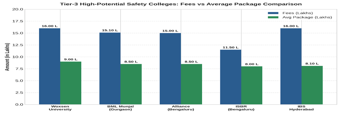 High Potential Safety Colleges Accepting NMAT 2026