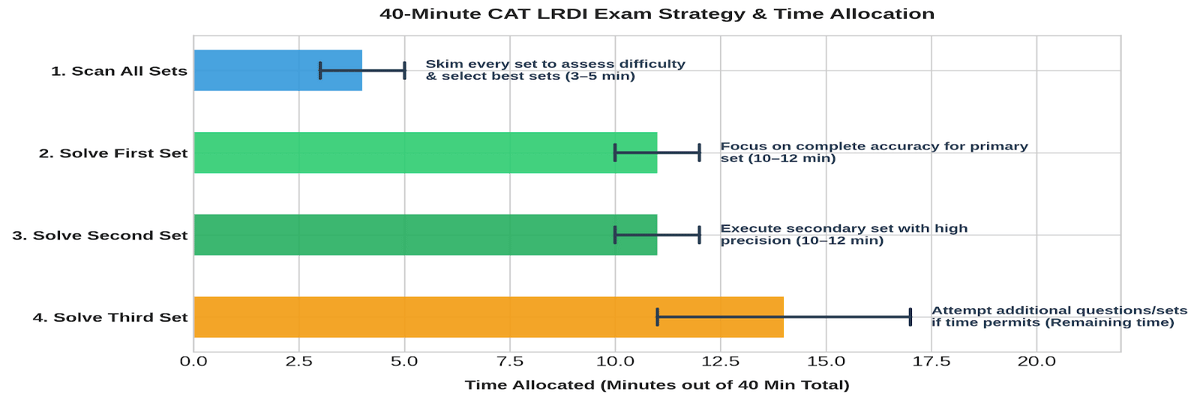 CAT last 5 years analysis-DILR Preparation Strategy