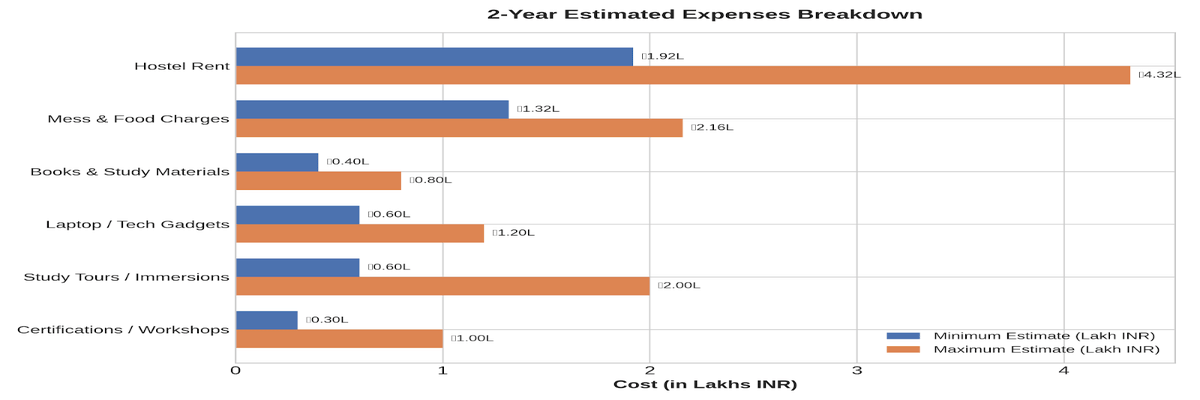 Hidden Cost- IIM MBA/PGDM Fees Through CAT