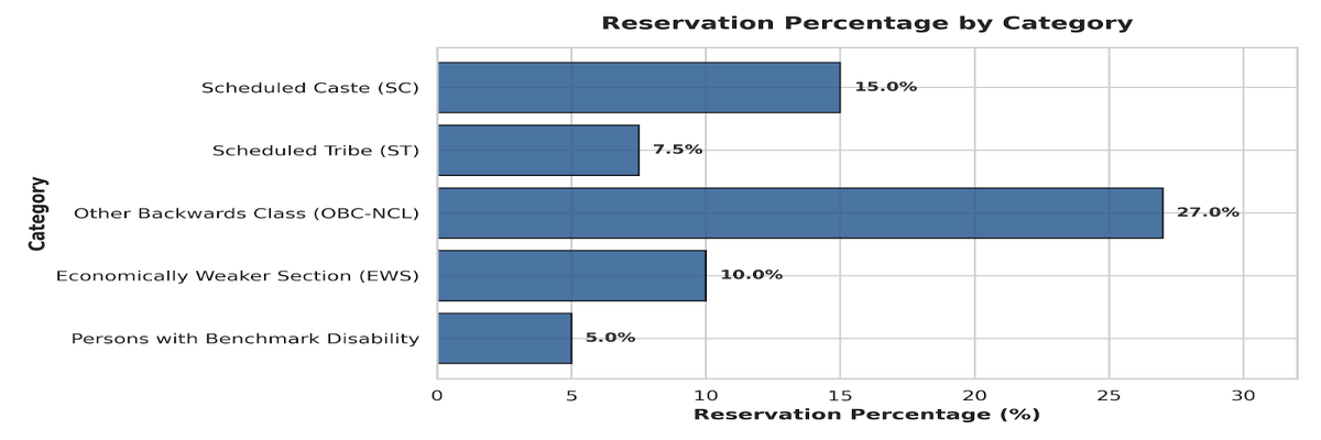 IIM Shortlist Criteria- Reservation Policy