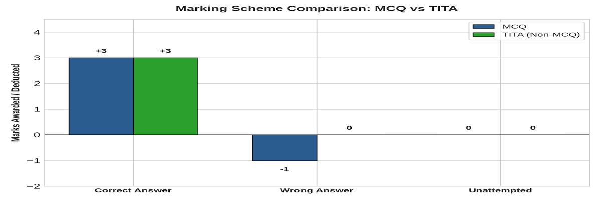 CAT 2026 Response Sheet- Marking Scheme