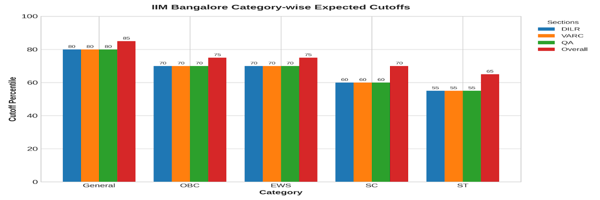 IIM Bangalore 2024 Cutoff- Category-wise