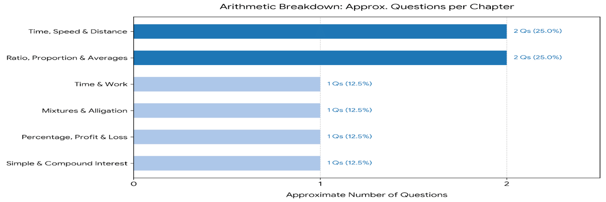 CAT 2026 Quantitative Aptitude- Algebra