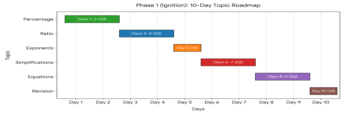 CAT 2026 100-Day Preparation Plan- Day 1-10