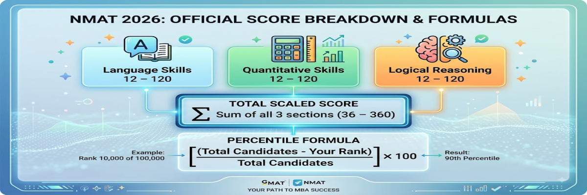 NMAT 2026 Score Calculator Formula