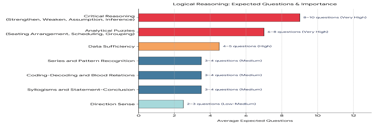 NMAT 2026 Topic-wise Weightage for Logical Reasoning