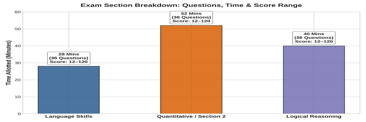 NMAT 2026 Exam Pattern
