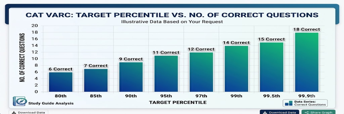 Marks for 99th Percentile in CAT 20261: Section-wise Analysis