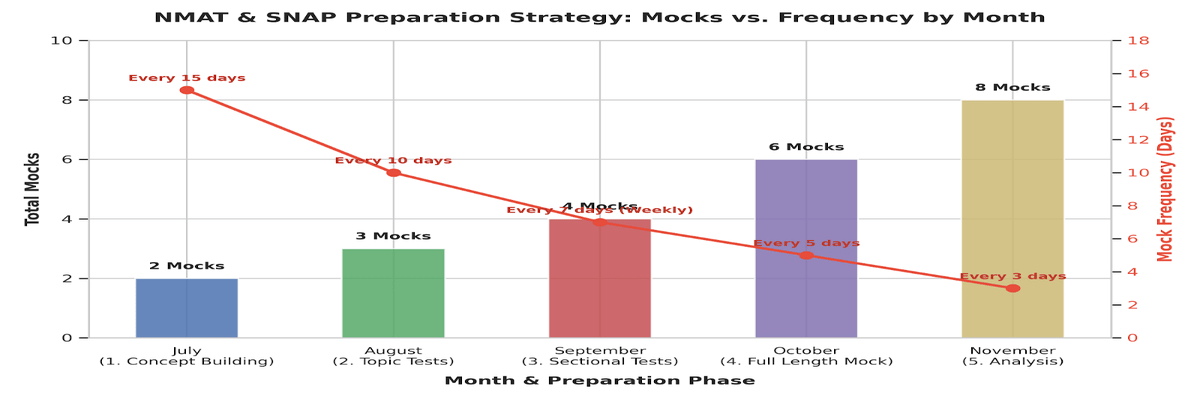 NMAT 2026 Strategy- Quantitative Skills