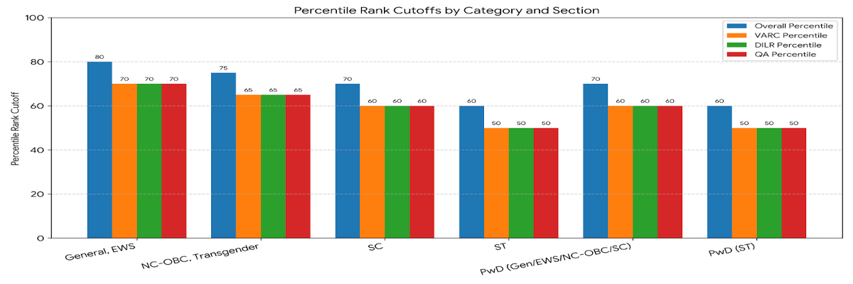 IIM Ahmedabad 2024 Cutoff- Category-wise