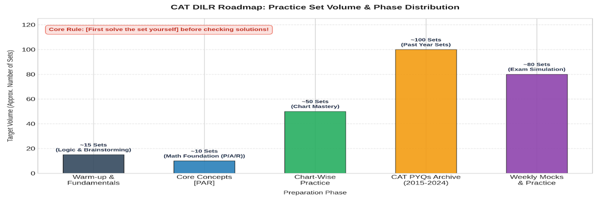 CAT 2026 Complete DILR Preparation & Resource Roadmap