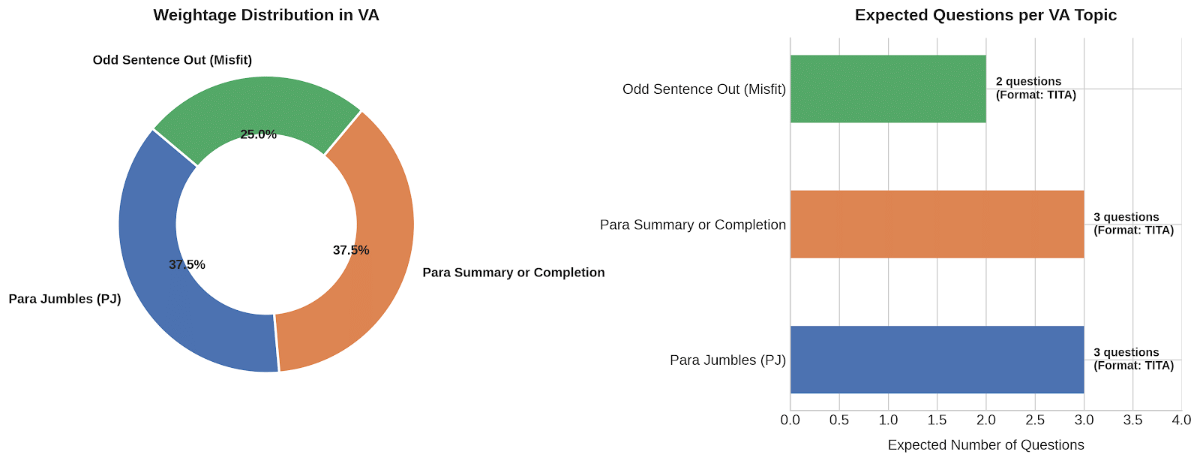 CAT 2026 VARC Weightage of Verbal Ability