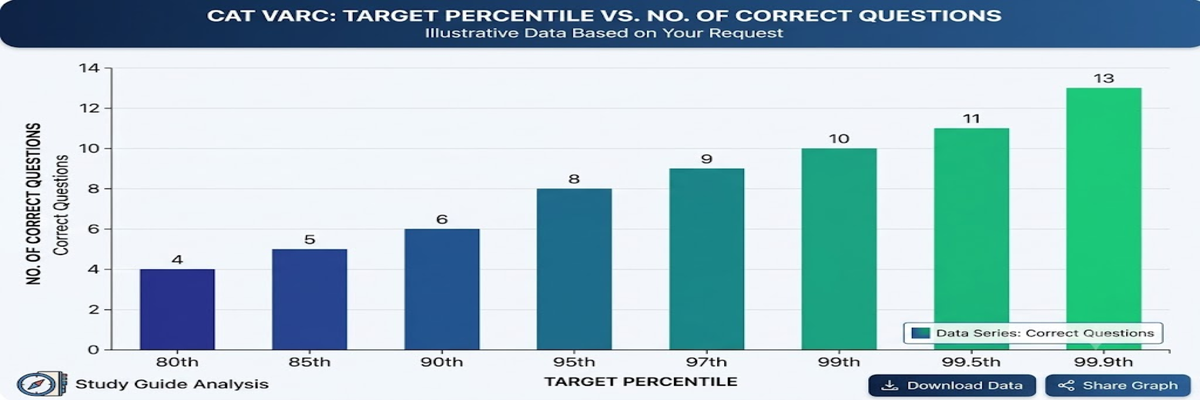 Marks for 99th Percentile in CAT 2026- LRDI